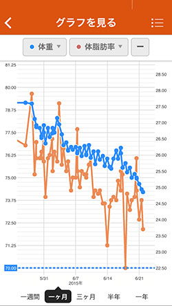 Diet graph 25days