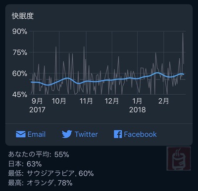 Sleep Cycle Alarm Clock 快眠度グラフ