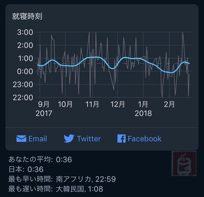 Sleep Cycle Alarm Clock 就寝時刻グラフ