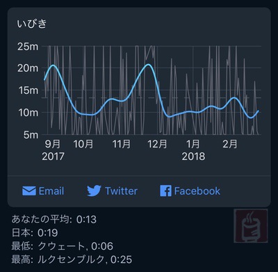 Sleep Cycle Alarm Clock いびきグラフ