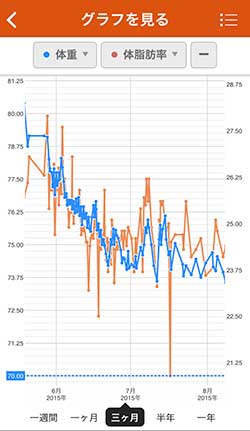 糖質制限ダイエットの推移