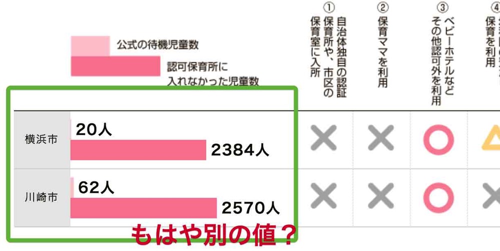 待機児童, 数え方に差